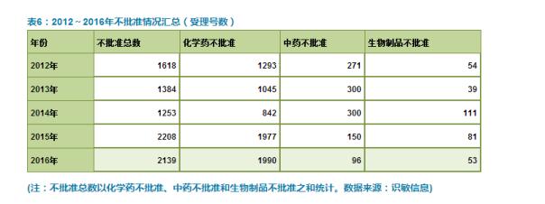 五年回顾解密2016药审报告