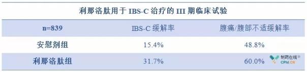 利那洛肽治疗便秘型肠易激综合征