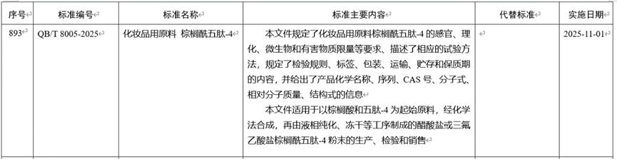 喜报！湃肽生物《化妆品用原料 棕榈酰五肽-4》行业标准正式发布